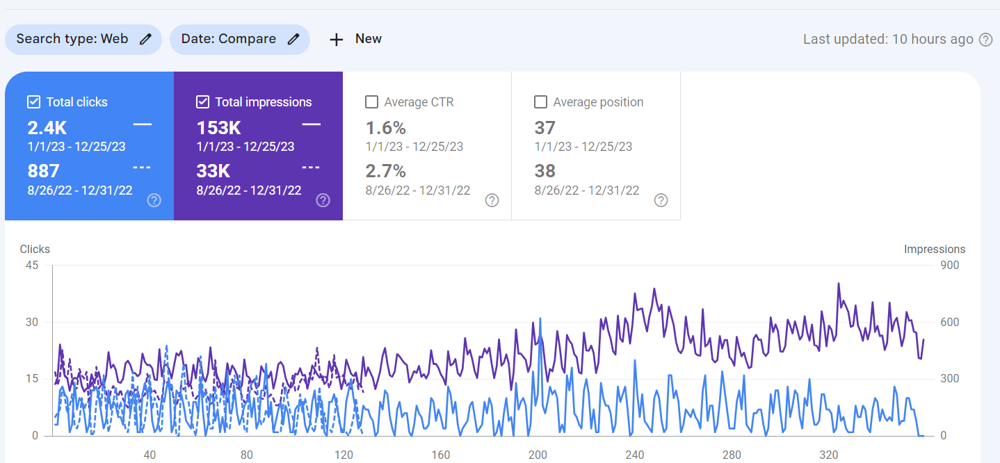 Performance Analysis 6