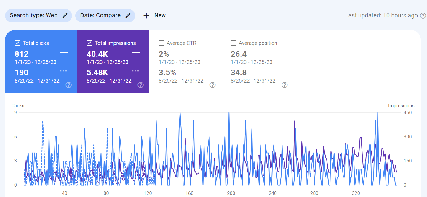 Performance Analysis 7